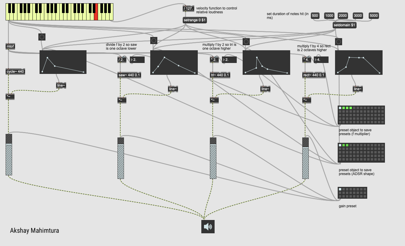Additive Synthesis with Max/MSP