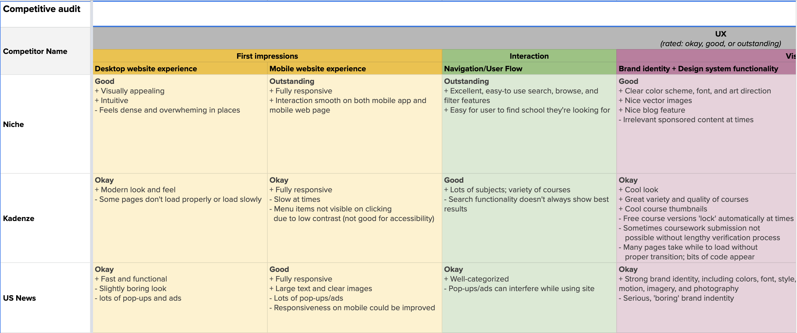 Snippet of competitive audit spreadsheet for Find My Art School app