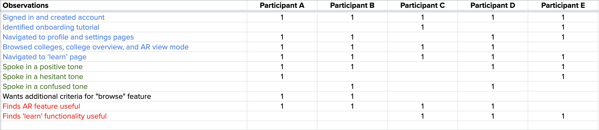 User observation sheet