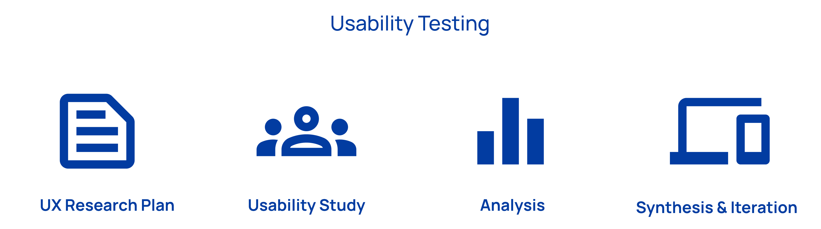 Diagram explaing user experience research and usability testing process