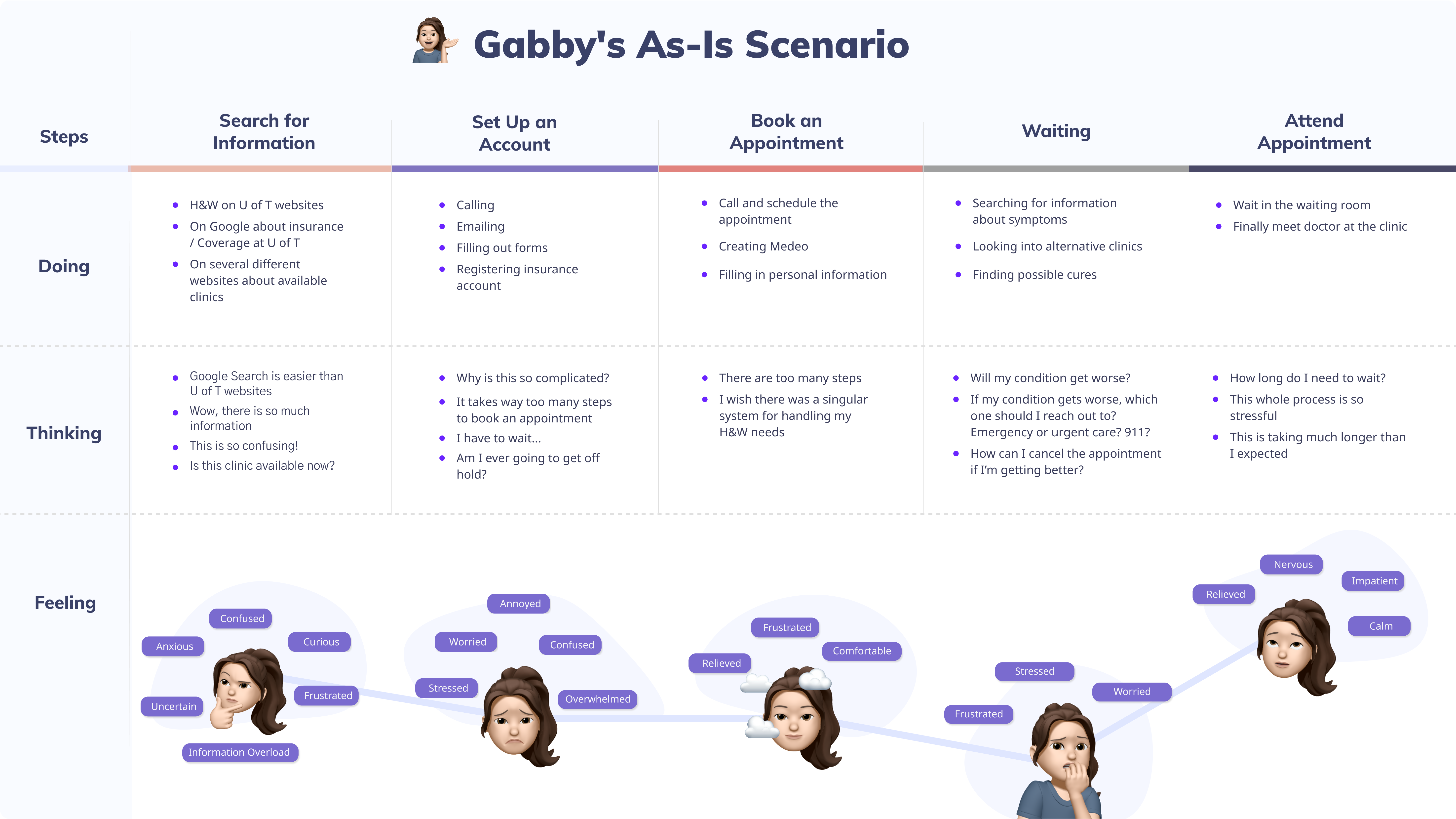 Gabby's current state (as-is) experience map