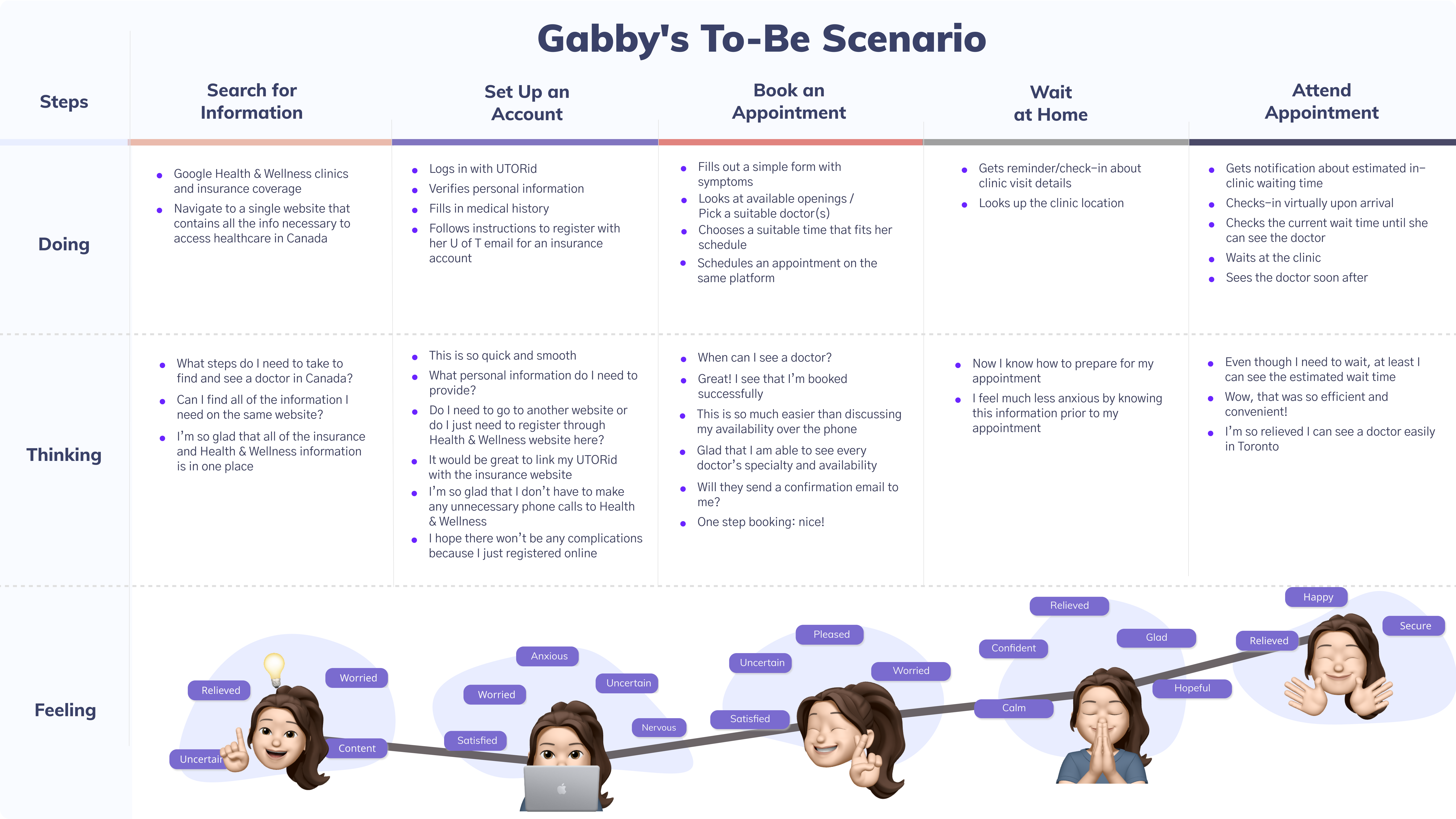 Gabby's future state (to-be) experience map